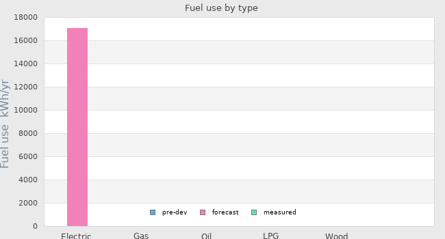 Fuel use by type