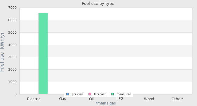 Fuel use by type