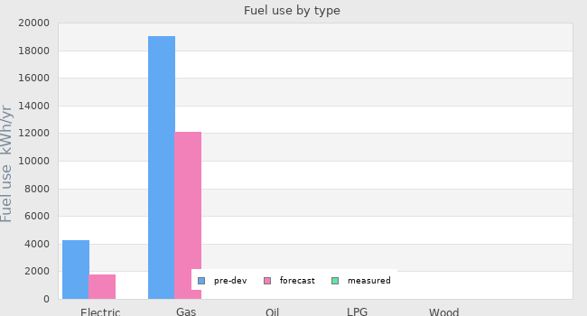 Fuel use by type