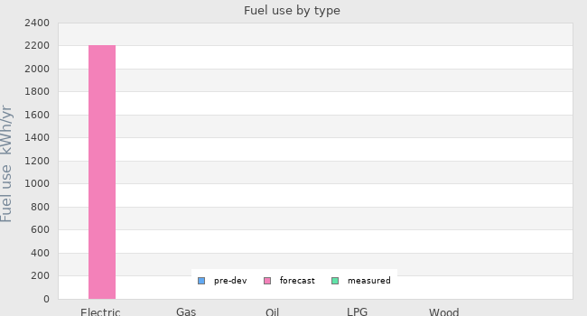 Fuel use by type