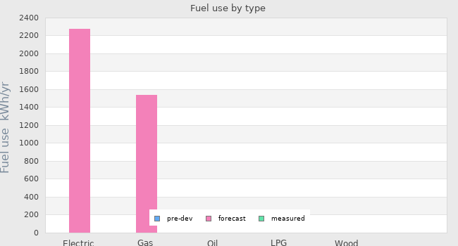Fuel use by type