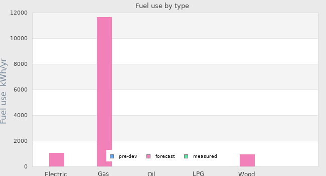 Fuel use by type