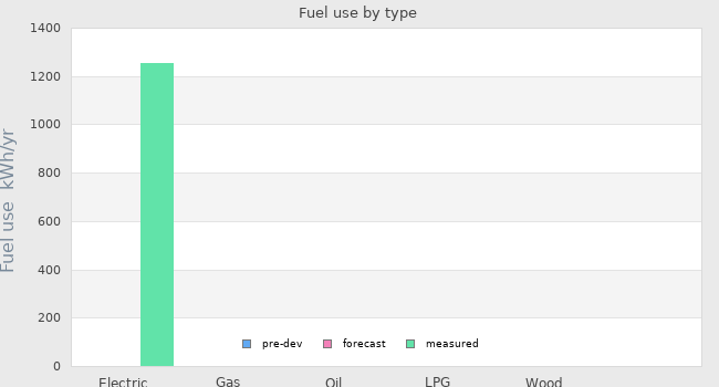 Fuel use by type