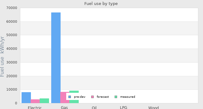 Fuel use by type