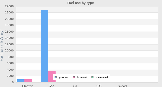 Fuel use by type