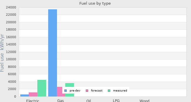 Fuel use by type