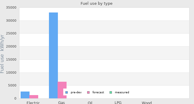 Fuel use by type