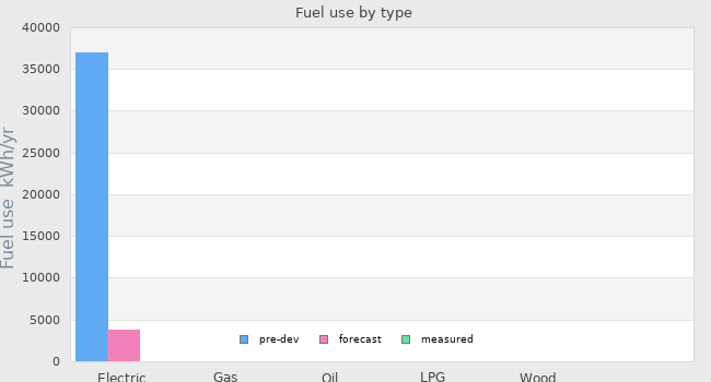 Fuel use by type