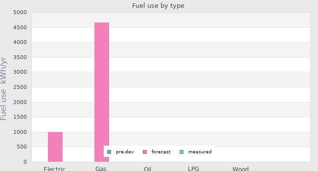Fuel use by type