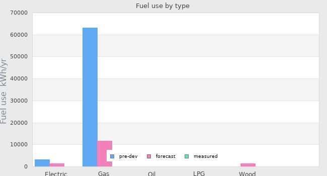 Fuel use by type