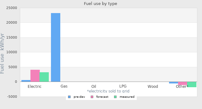 Fuel use by type