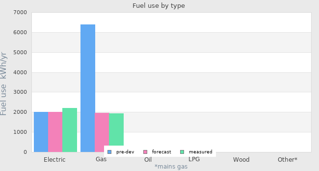 Fuel use by type
