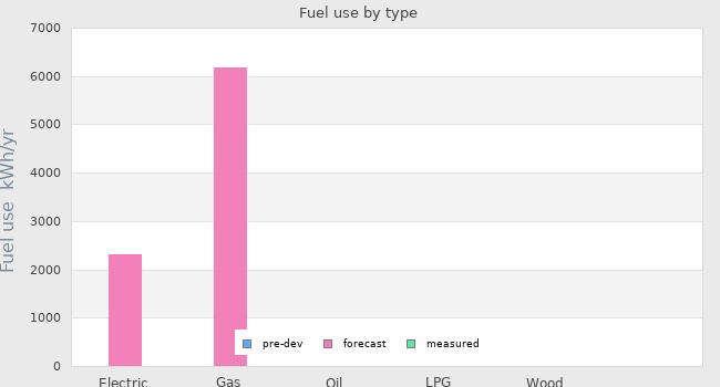 Fuel use by type