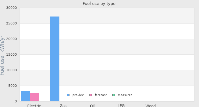 Fuel use by type