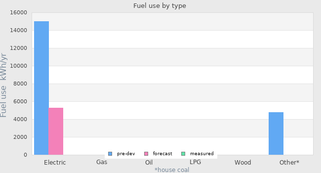 Fuel use by type