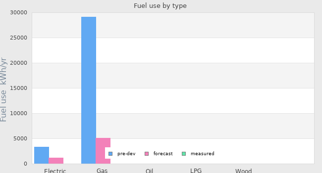 Fuel use by type