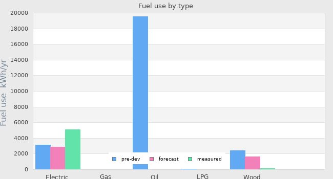 Fuel use by type