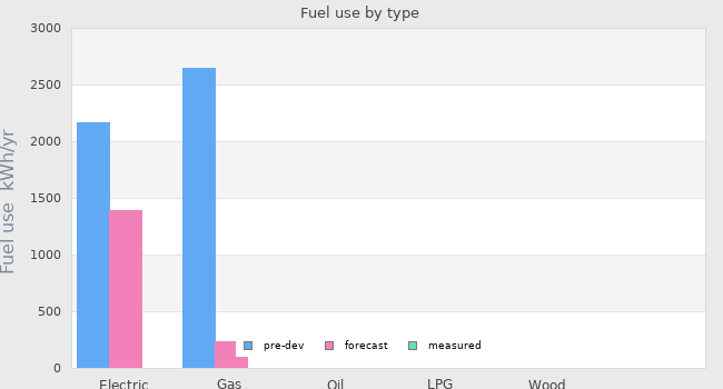 Fuel use by type