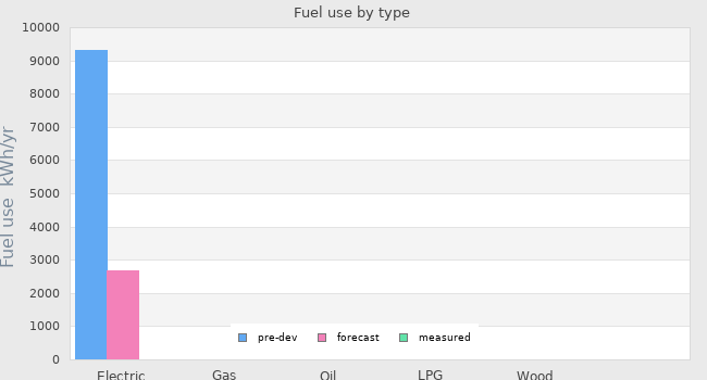 Fuel use by type