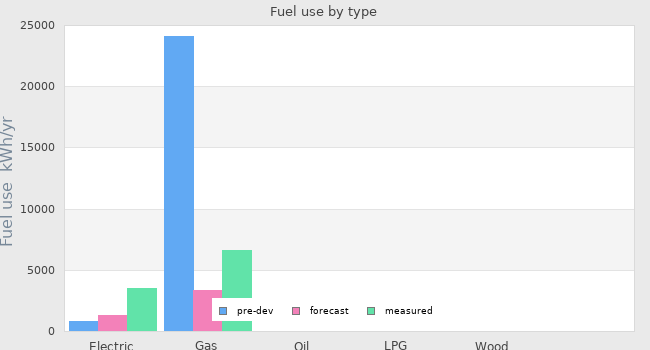 Fuel use by type