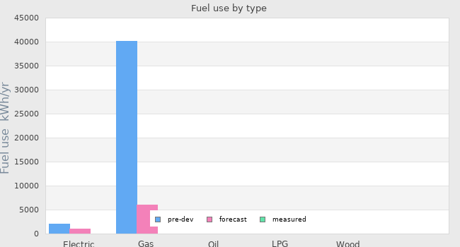 Fuel use by type