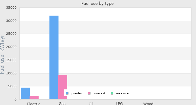 Fuel use by type