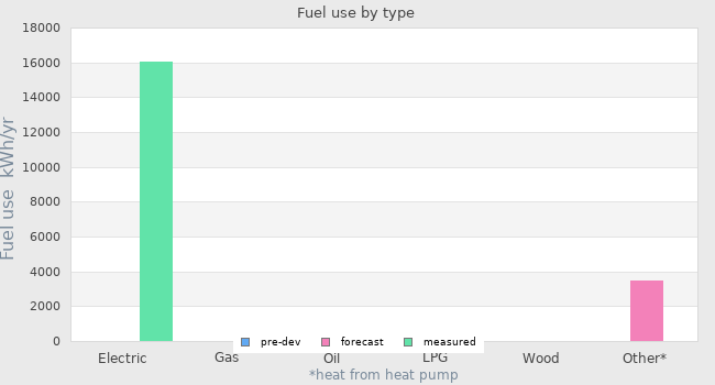 Fuel use by type