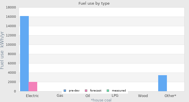 Fuel use by type