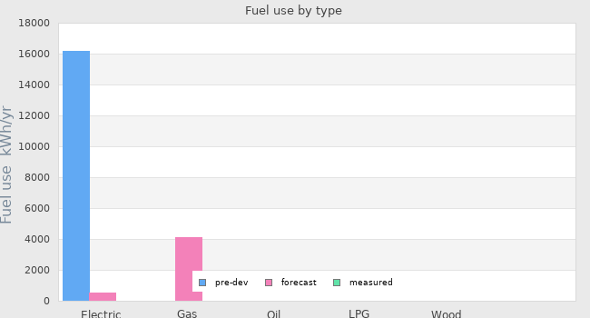Fuel use by type