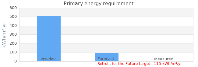 Primary energy requirement 