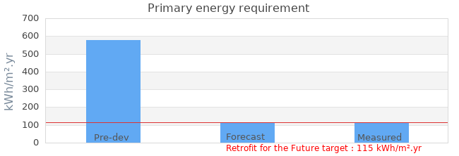 Primary energy requirement 