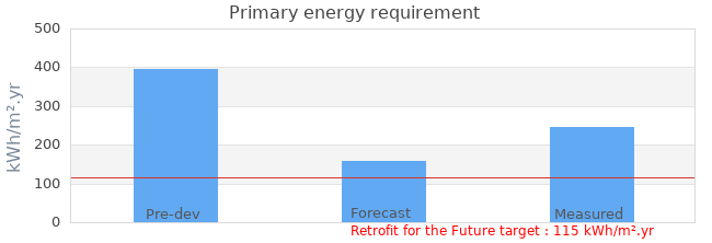 Primary energy requirement 