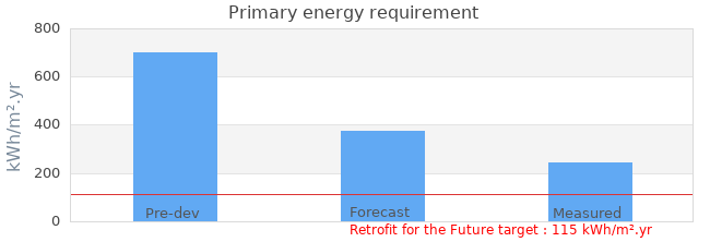 Primary energy requirement 