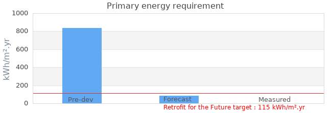 Primary energy requirement 