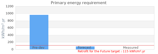 Primary energy requirement 