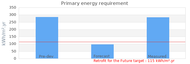 Primary energy requirement 