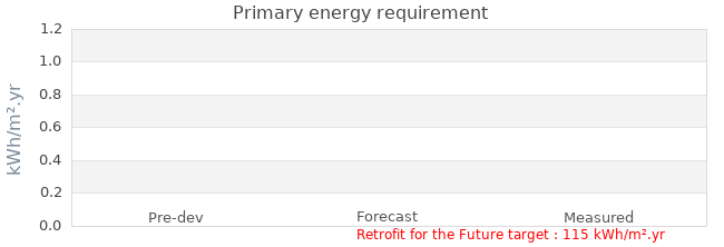 Primary energy requirement 