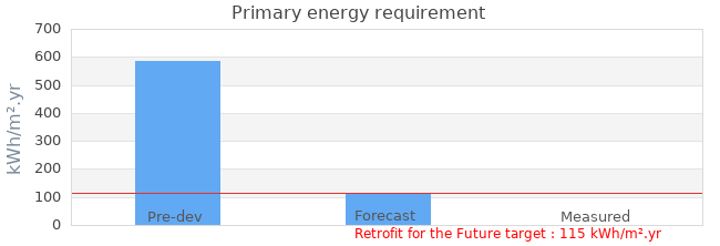 Primary energy requirement 