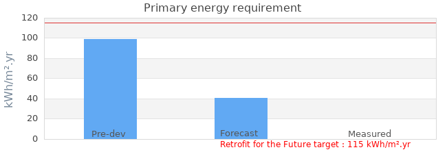 Primary energy requirement 