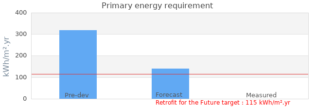 Primary energy requirement 