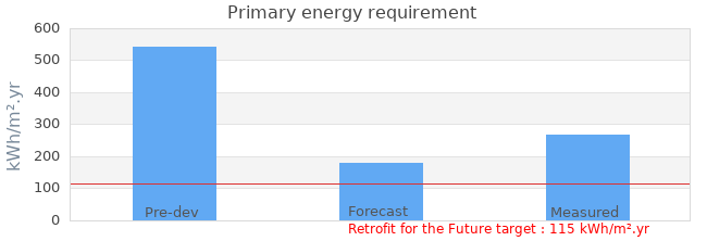 Primary energy requirement 