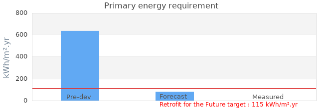 Primary energy requirement 