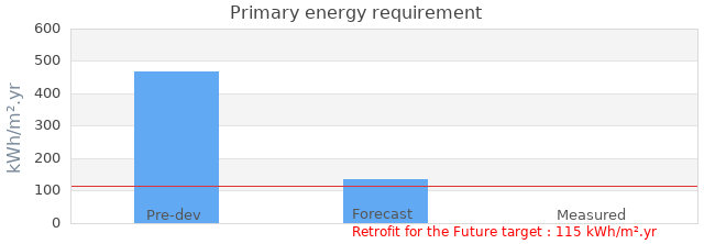 Primary energy requirement 