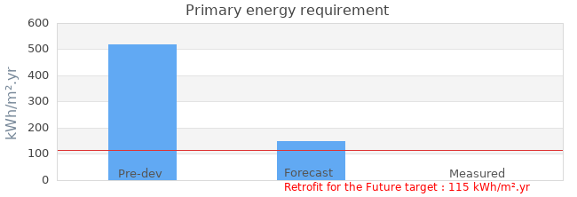 Primary energy requirement 