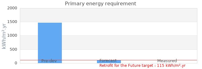 Primary energy requirement 