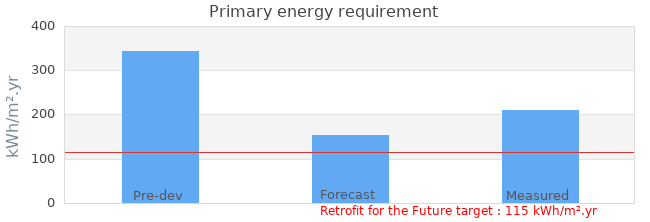 Primary energy requirement 