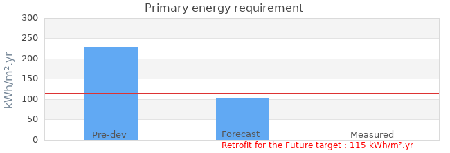 Primary energy requirement 