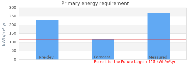 Primary energy requirement 