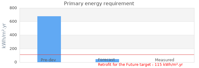 Primary energy requirement 