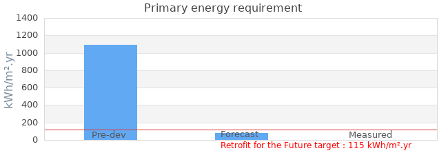 Primary energy requirement 